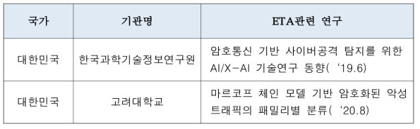 국내외 ETA 기술 연구 현황