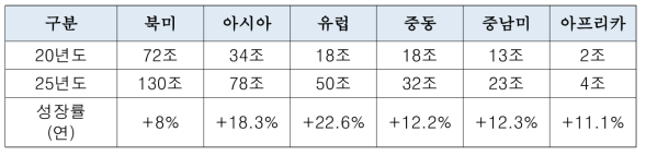 권역별 사이버보안 시장 규모 및 성장률