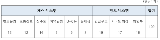 행정안전부 소관 주요정보통신기반시설 지정 현황