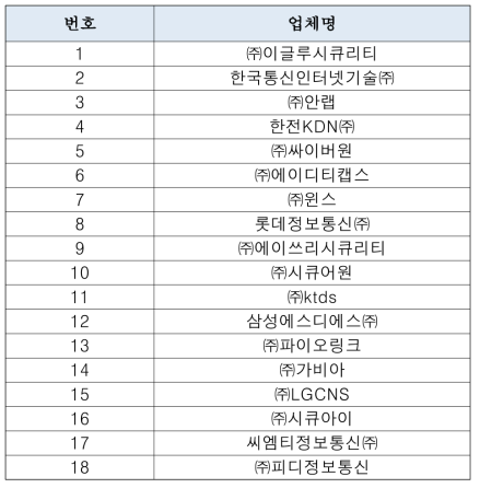 보안관제 전문기업 18곳