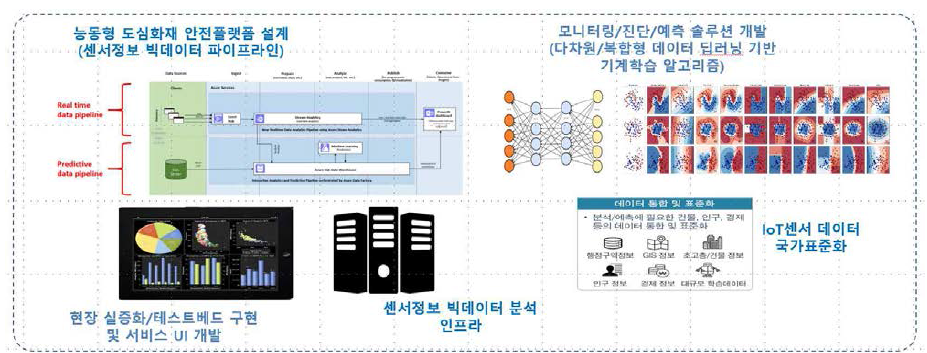 한국과학기술정보연구원 빅데이터 운영 플랫폼 및 지능화 분석 기술 인프라