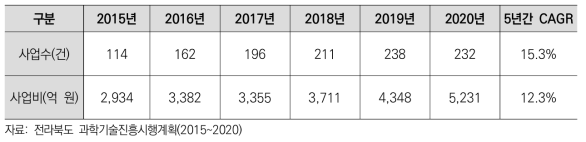 최근 5년간 지역R&D 투입예산현황, 2015-2020