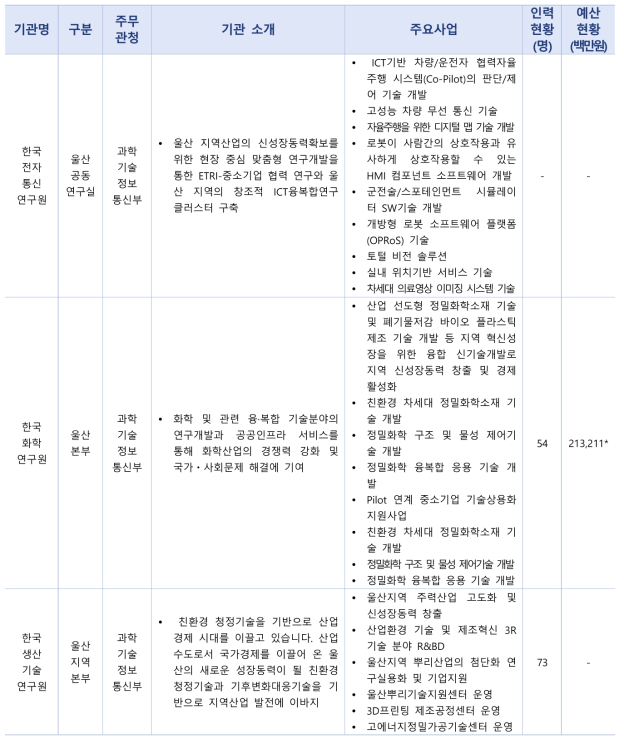 울산지역 출연(연) 지역조직(분원) 현황