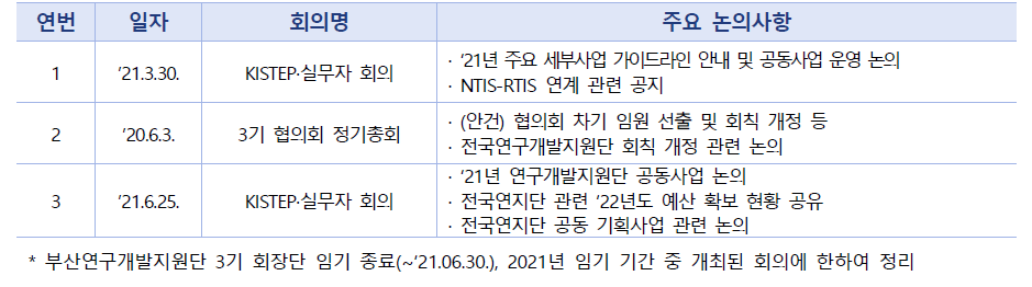 ‘21년 협의회 회의 주요 논의사항