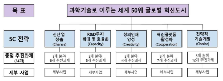 부산과학기술진흥종합계획 목표 및 전략 구성