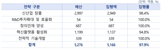 ′20년도 예산집행 실적 및 예산 집행률