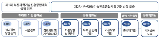 제2차 부산과학기술진흥종합계획 수립을 위한 사전기획위원회 운영