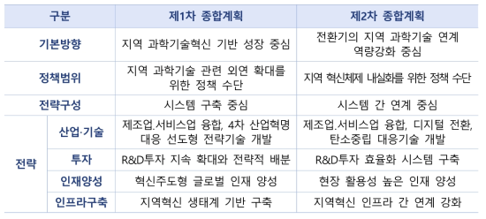 제1차 종합계획과 제2차 종합계획 비교