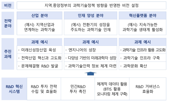 제2차 부산과학기술진흥종합계획 구성 (예시)