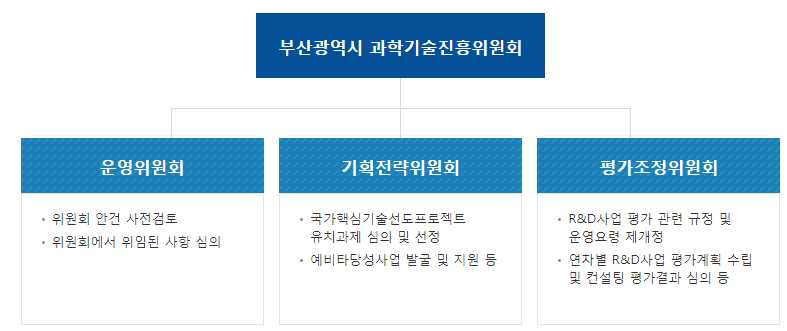 부산광역시 과학기술진흥위원회 분과위원회 구성