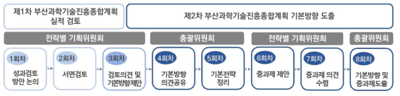 제2차 부산과학기술진흥종합계획 추진절차