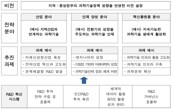 제2차 부산과학기술진흥종합계획 구성 (예시)