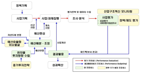 정책-사업-투자-평가 개념도