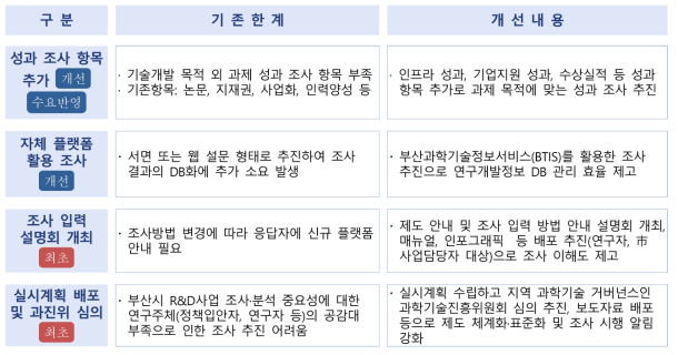 전년대비 조사·분석 주요 개선사항