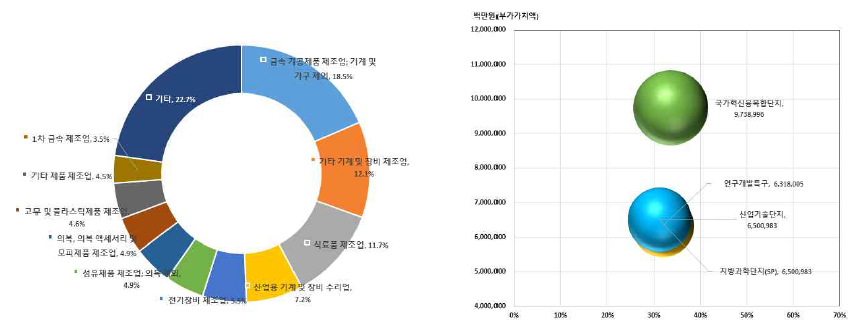 (좌) 혁신클러스별 업종별 현황/ (우)혁신클러스터 간 비교자료