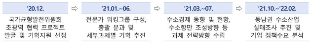 ‘동남권 그린 수소항만 조성사업’ 기획 추진 경과