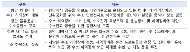 수소 하역장비 개발 및 실증, 연계 인프라 구축