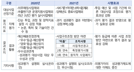 2021년 부산시 연구개발사업 성과평가 주요개선사항