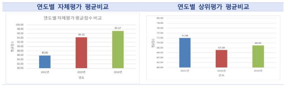 연도별 자체평가/상위평가 평균비교