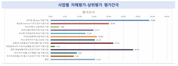 사업별 자체평가-상위평가 평가간극