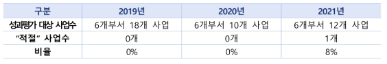 연도별 상위평가(적절성점검) 결과 요약