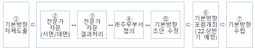 제2차 부산시 연구개발사업 성과평가 기본방향 추진 절차