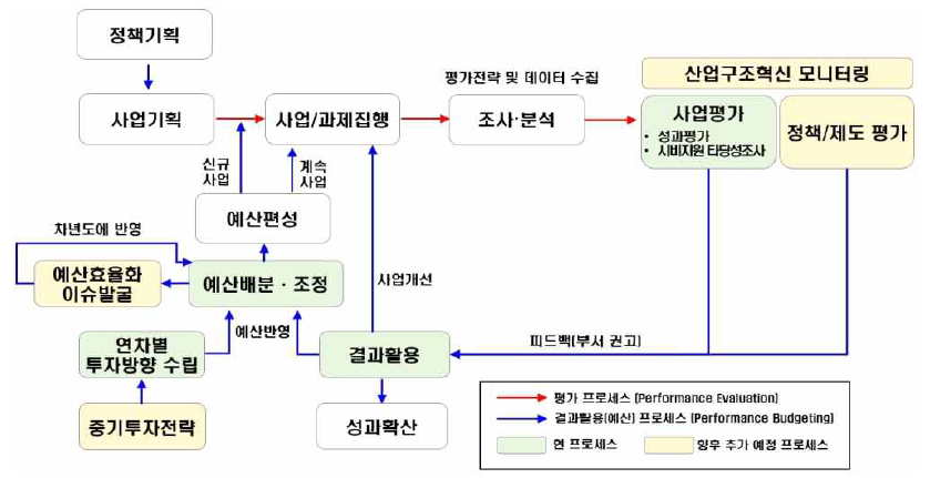 정책-사업-투자-평가 개념도