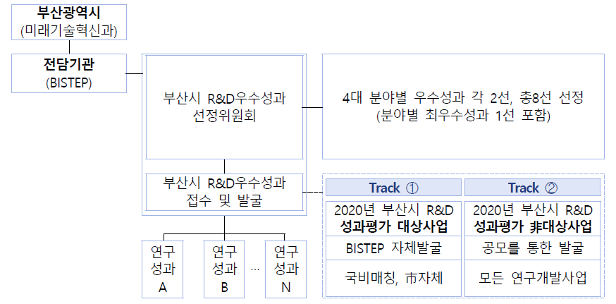 우수사례 발굴 추진체계