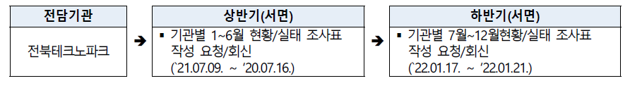 공동활용 장비 현황 실태조사 추진절차