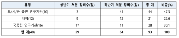 전북도내 저활용 유휴장비 처분 현황