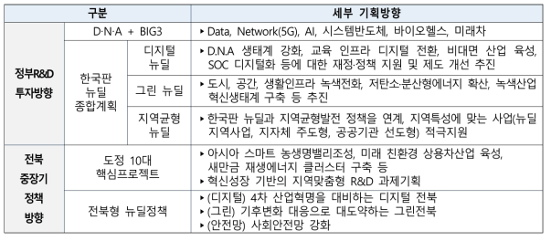 외부환경/내부여건을 고려한 기획방향