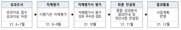 `20년 도비지원 개별사업 추진성과평가 절차