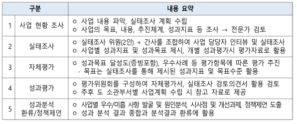 개별사업 성과평가 주요 단계별 내용