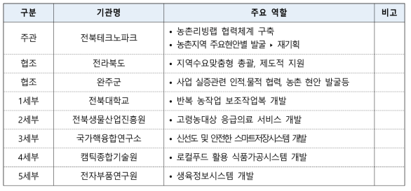 지역수요맞춤형 R&D 지원사업 내용 및 체계