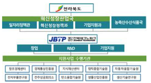 전북 중소기업 지원 종합관리체계 구축