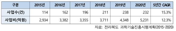 최근 5년간 지역R&D 투입예산현황, 2015-2020