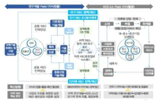 지역R&D 혁신 생태계 모형도