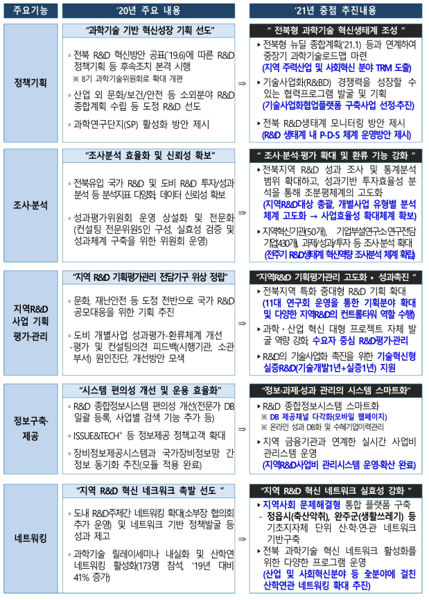 ‘21년 추진전략 및 전년도 사업과의 차별화된 중점 추진내용