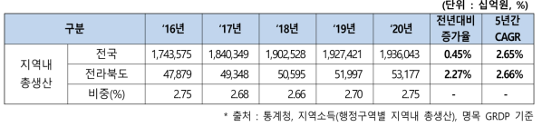 최근 5년간 지역내 총생산 추이, 2016-2020