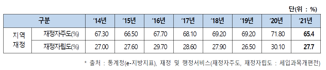 전북 재정자주도/재정자립도 추이, 2014-2021