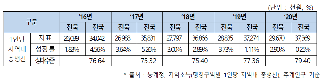 년도별 전북의 1인당 지역내 총생산, 2016-2020