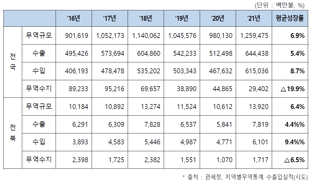 년도별 전북의 무역규모 추이, 2016-2021