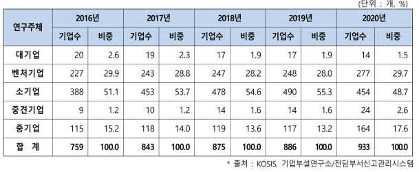 년도별-기업유형별 기업부설연구소 추이, 2016-2020