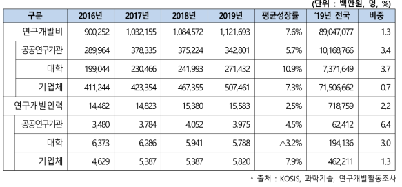 연구개발비 및 연구개발인력 변동 추이(2016-2019)