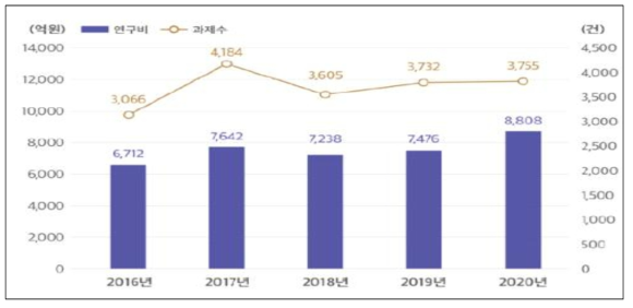 전북 유입 국가연구개발비와 세부과제 수 현황