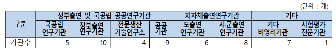 전북도내 R&D 혁신기관 현황, 2021