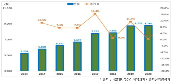 전라북도 연도별 R-COSTII현황 및 증감율