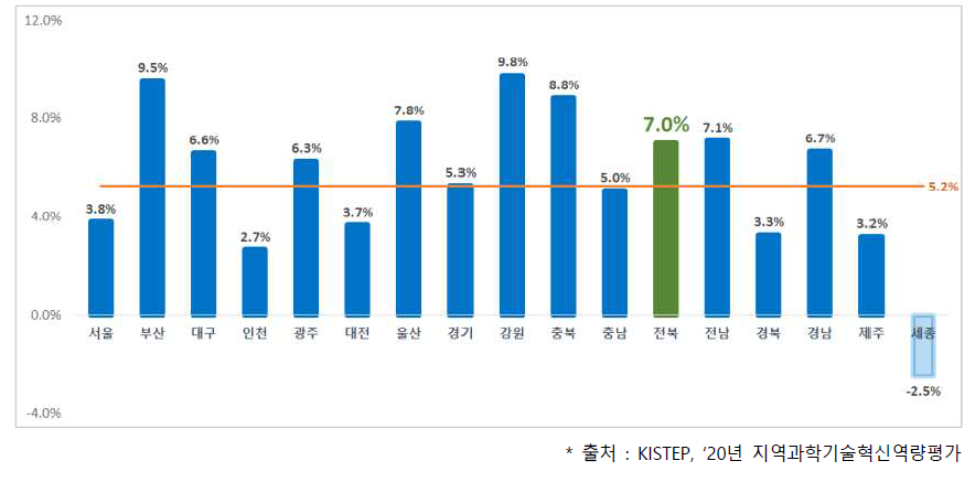 전국 17개 시도별 4년간 R-COSTII 증감율