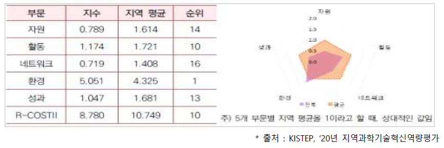 전라북도 부문별 혁신역량 현황