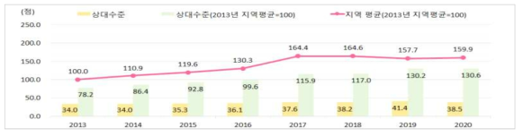 전라북도 R-COSTII 상대수준 변동 추이